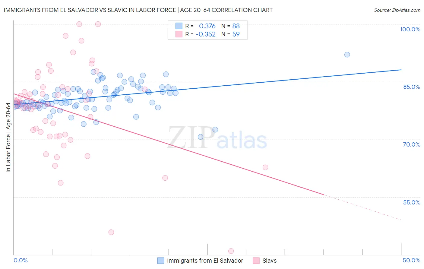 Immigrants from El Salvador vs Slavic In Labor Force | Age 20-64
