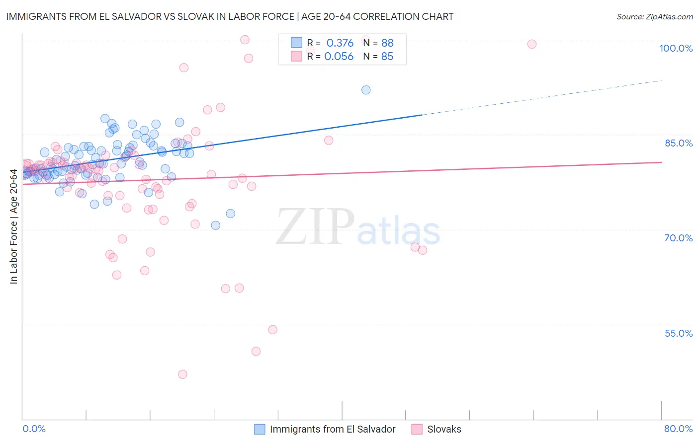 Immigrants from El Salvador vs Slovak In Labor Force | Age 20-64