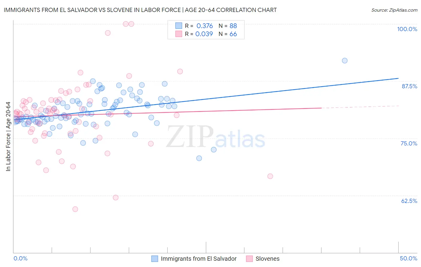 Immigrants from El Salvador vs Slovene In Labor Force | Age 20-64