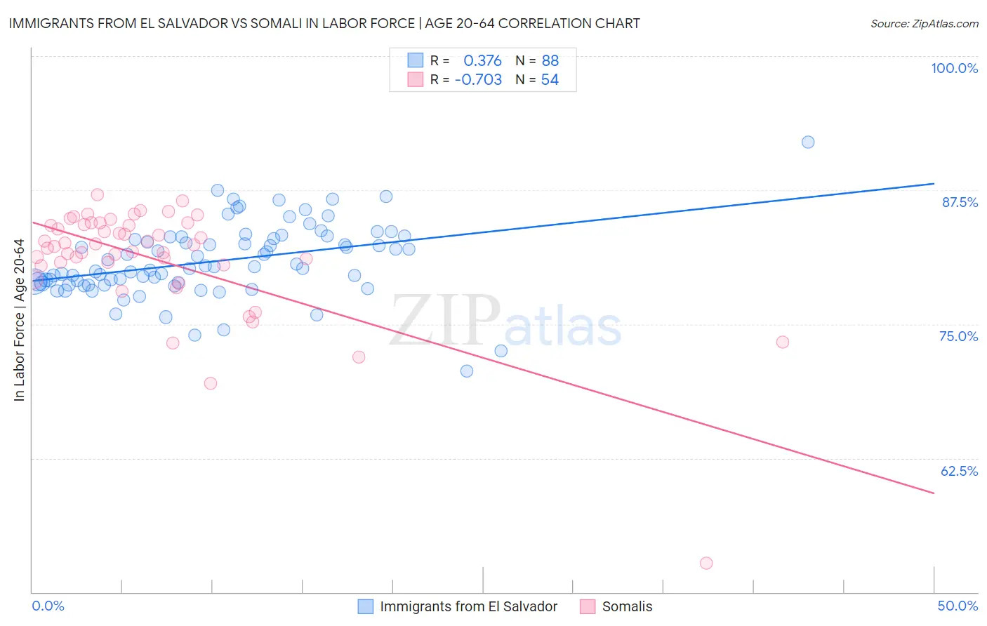 Immigrants from El Salvador vs Somali In Labor Force | Age 20-64