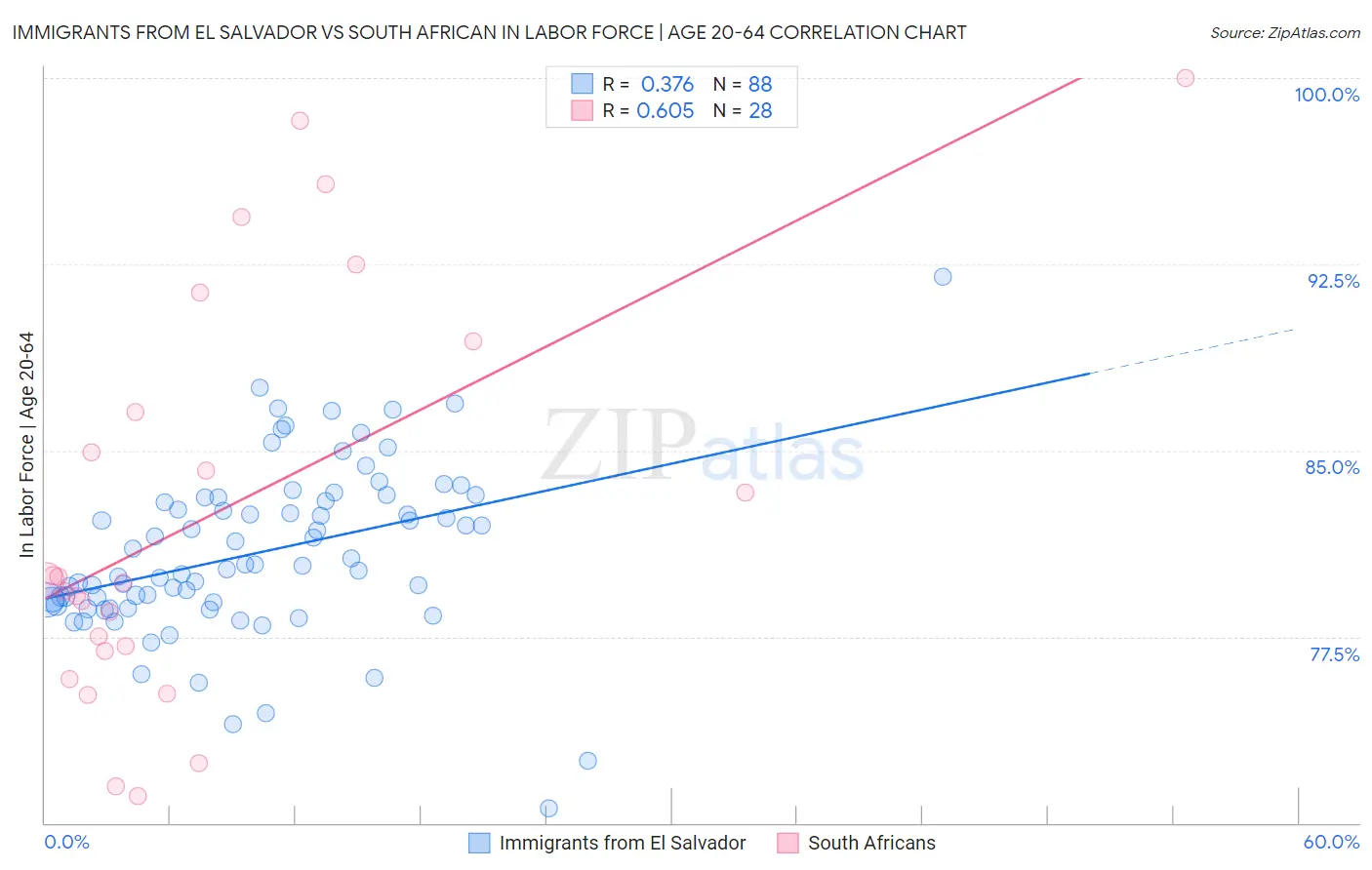 Immigrants from El Salvador vs South African In Labor Force | Age 20-64