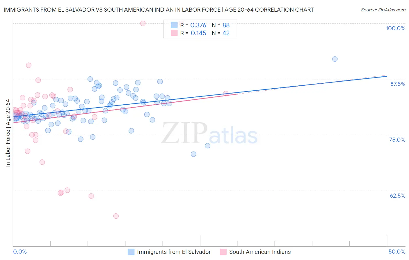 Immigrants from El Salvador vs South American Indian In Labor Force | Age 20-64