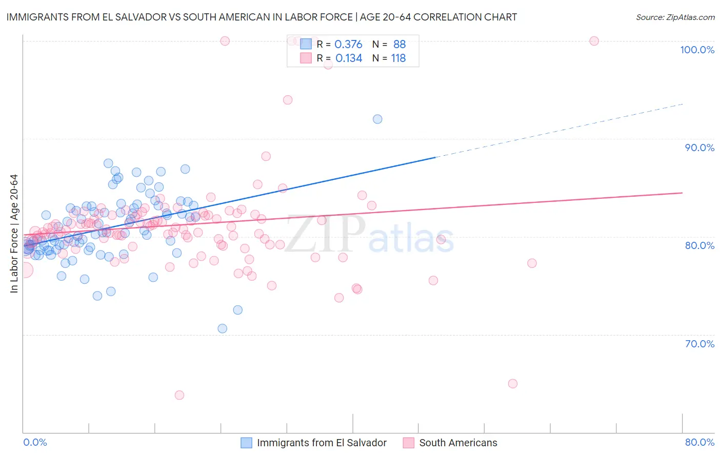 Immigrants from El Salvador vs South American In Labor Force | Age 20-64
