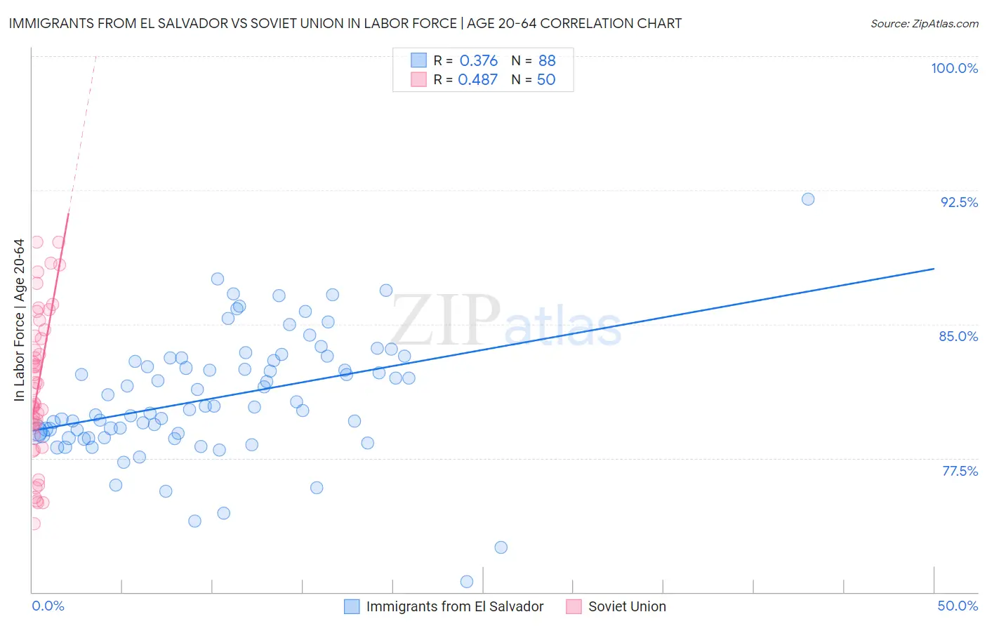 Immigrants from El Salvador vs Soviet Union In Labor Force | Age 20-64