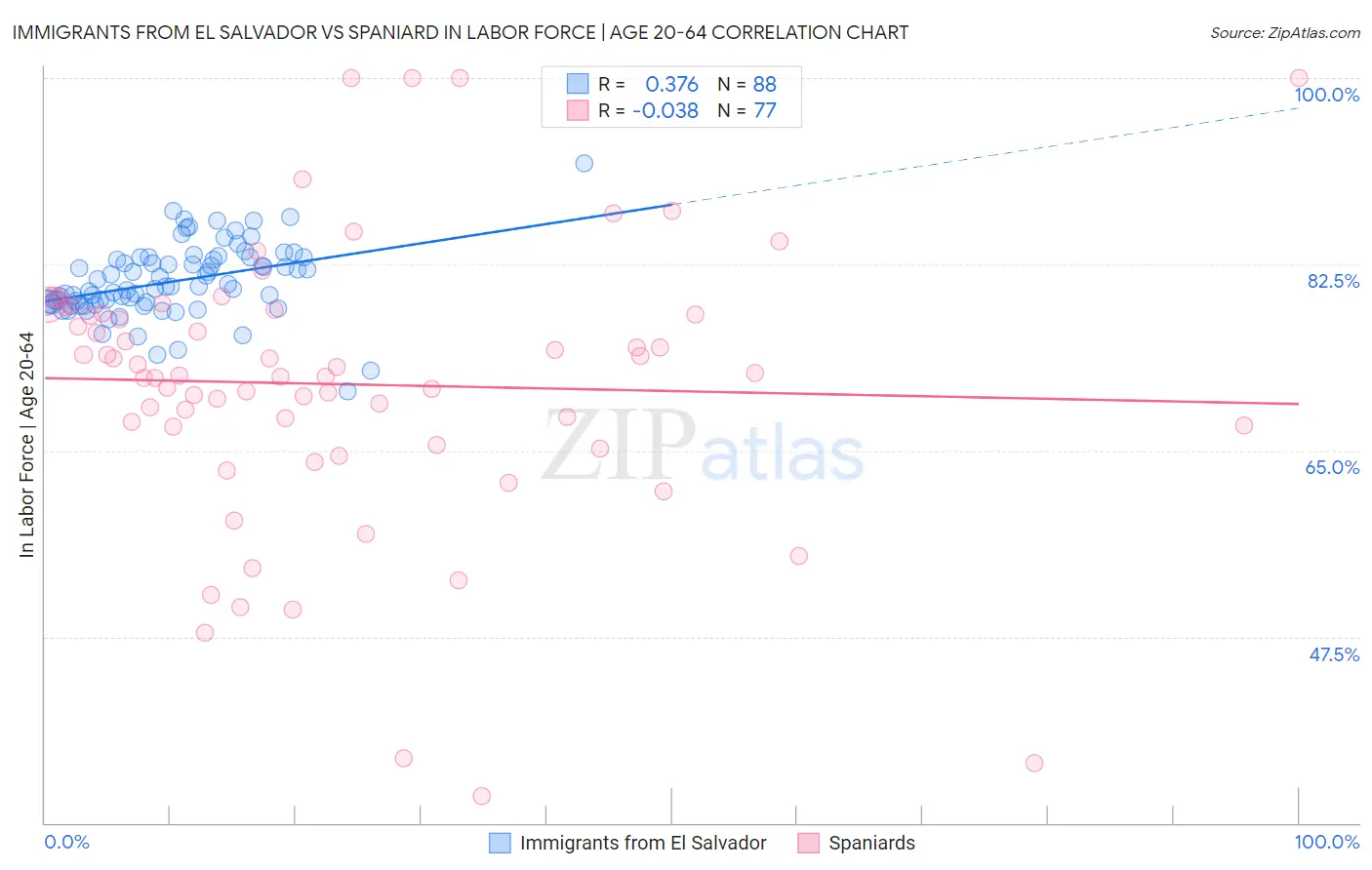 Immigrants from El Salvador vs Spaniard In Labor Force | Age 20-64