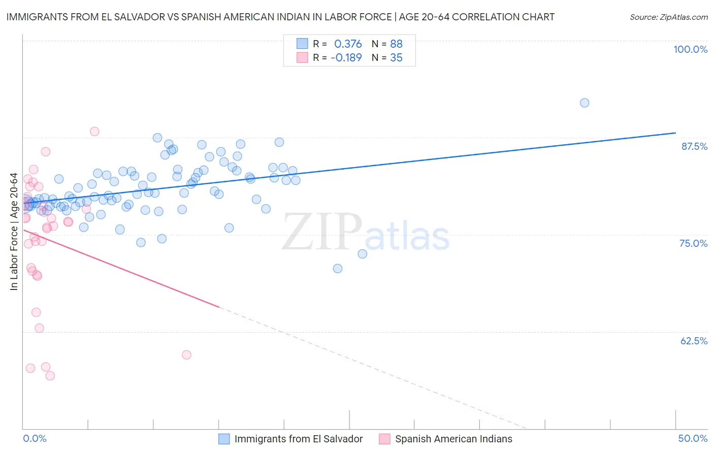 Immigrants from El Salvador vs Spanish American Indian In Labor Force | Age 20-64