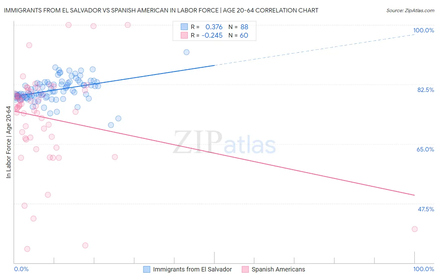 Immigrants from El Salvador vs Spanish American In Labor Force | Age 20-64