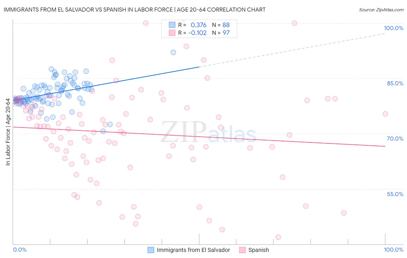 Immigrants from El Salvador vs Spanish In Labor Force | Age 20-64