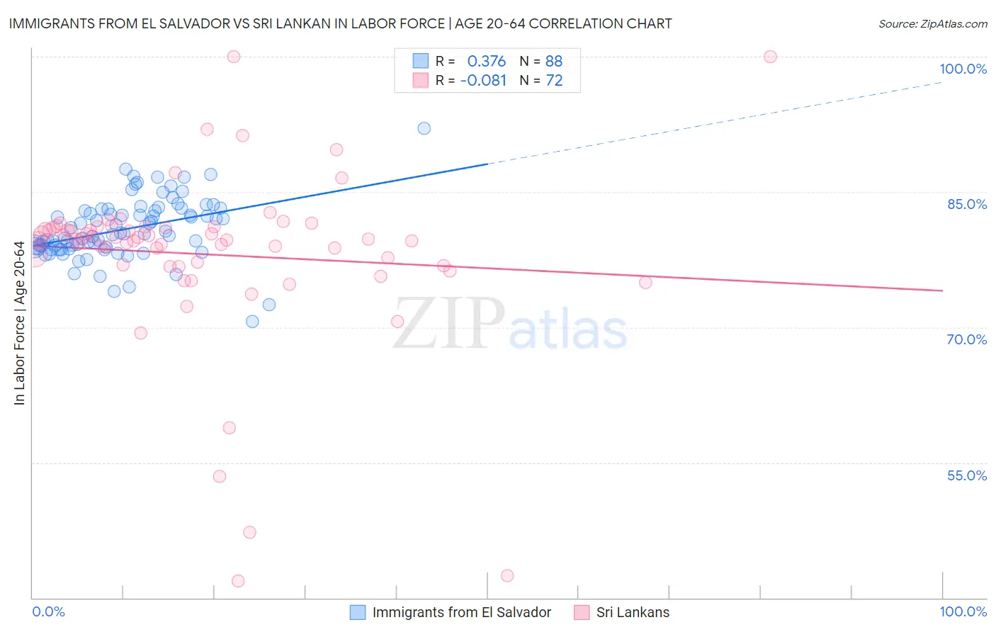 Immigrants from El Salvador vs Sri Lankan In Labor Force | Age 20-64