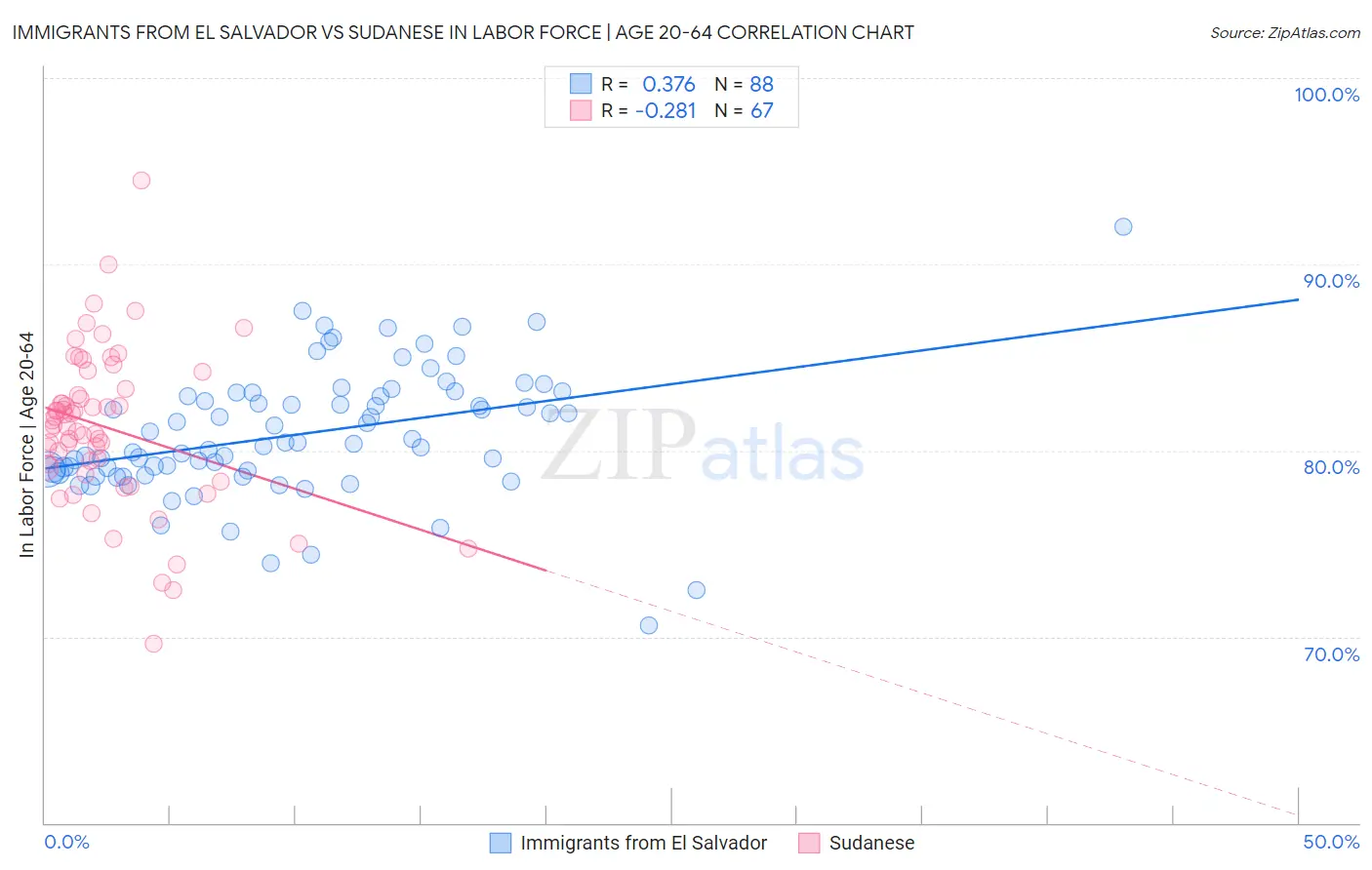 Immigrants from El Salvador vs Sudanese In Labor Force | Age 20-64