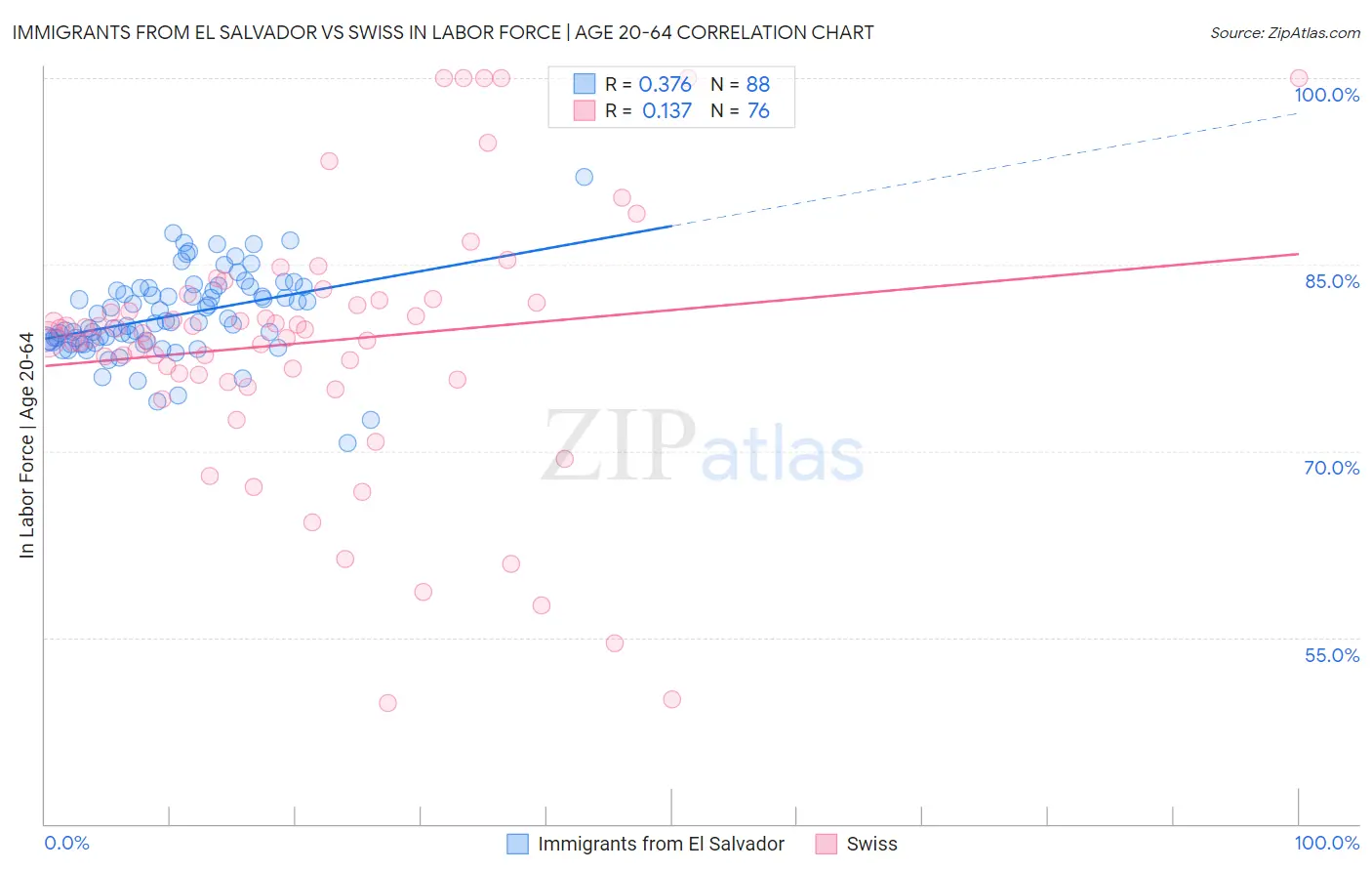 Immigrants from El Salvador vs Swiss In Labor Force | Age 20-64