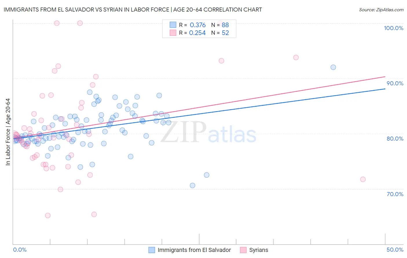 Immigrants from El Salvador vs Syrian In Labor Force | Age 20-64