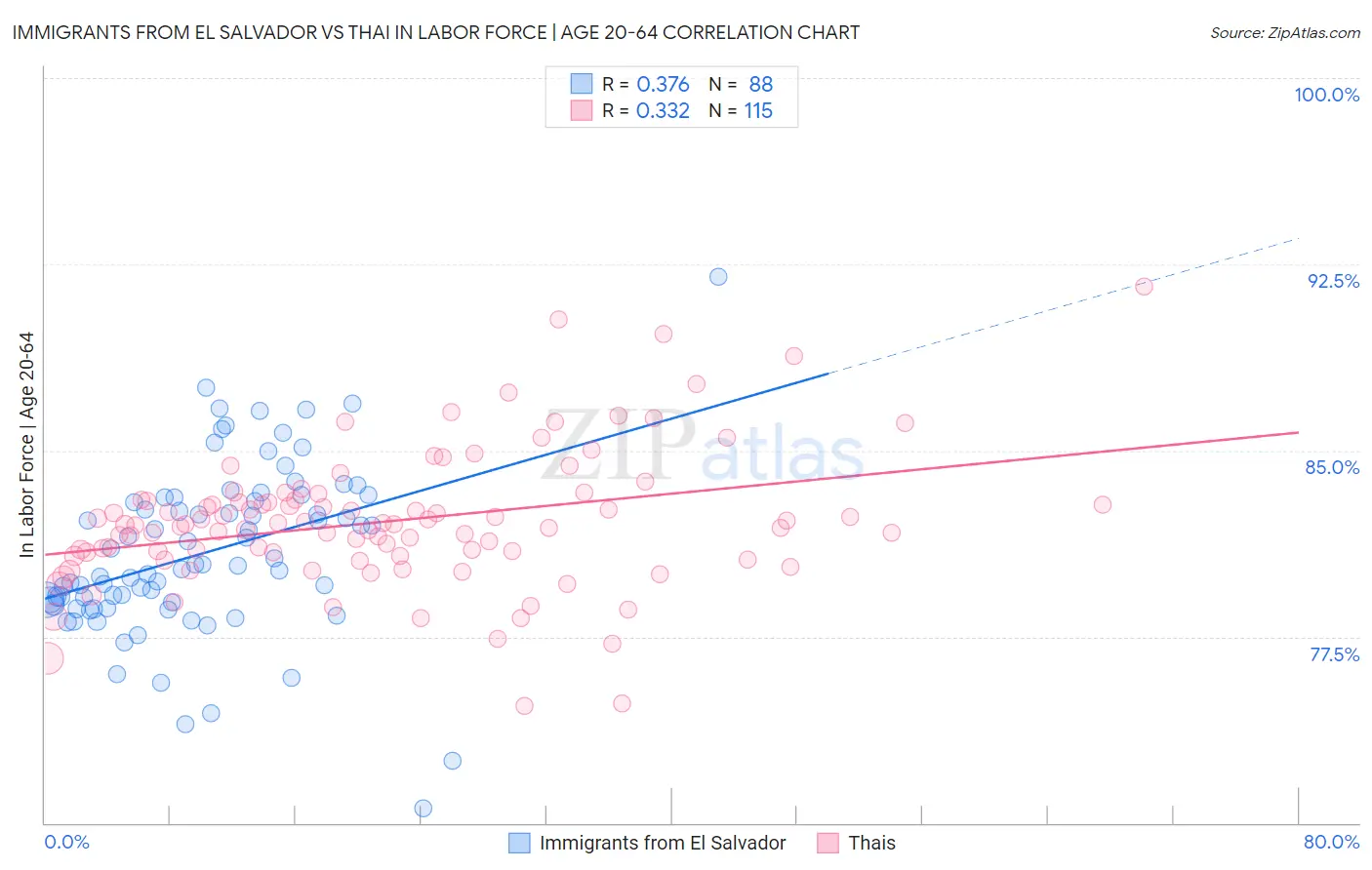 Immigrants from El Salvador vs Thai In Labor Force | Age 20-64