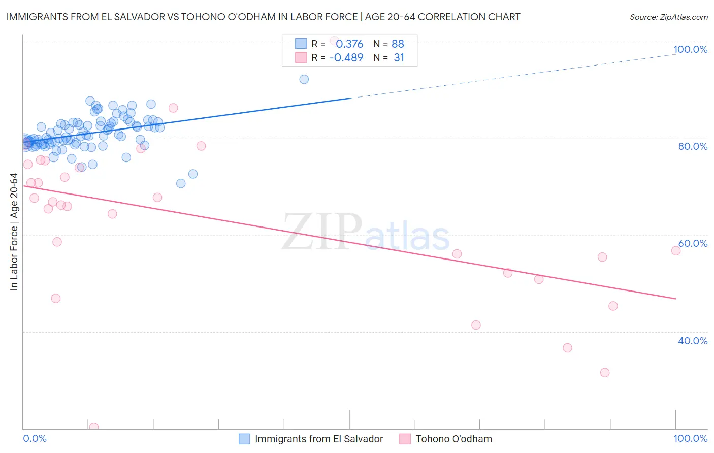 Immigrants from El Salvador vs Tohono O'odham In Labor Force | Age 20-64