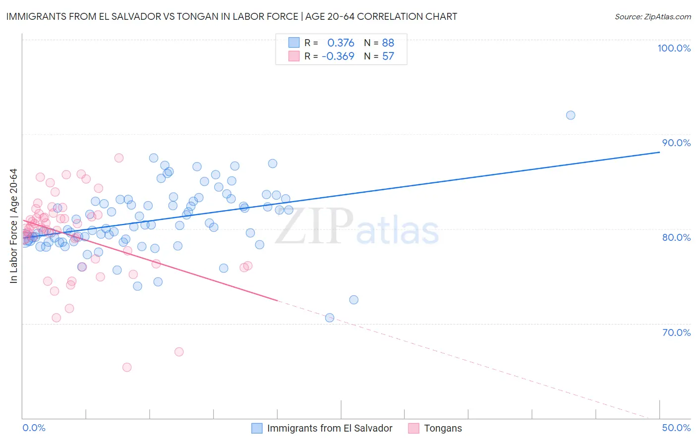 Immigrants from El Salvador vs Tongan In Labor Force | Age 20-64