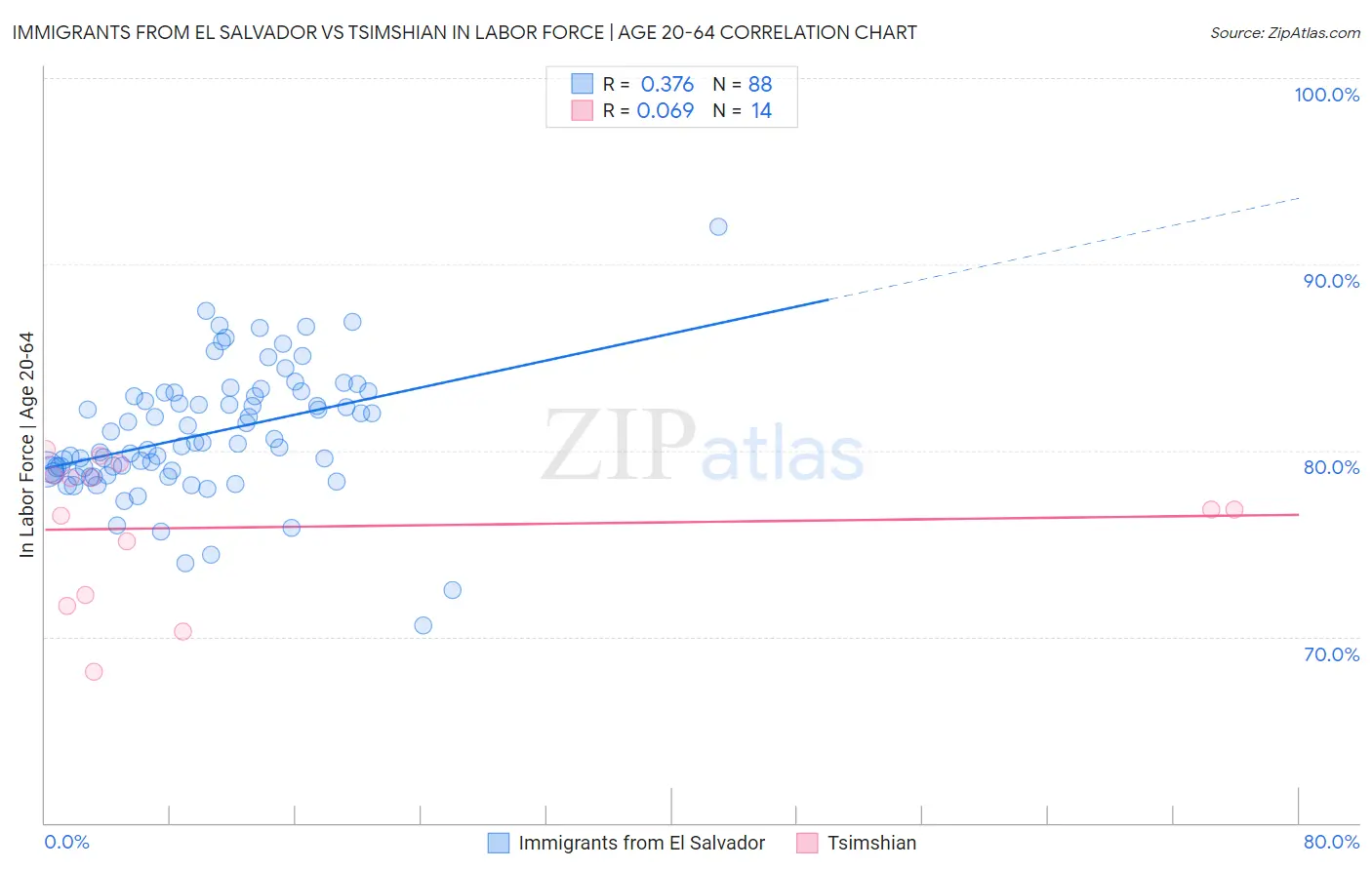 Immigrants from El Salvador vs Tsimshian In Labor Force | Age 20-64