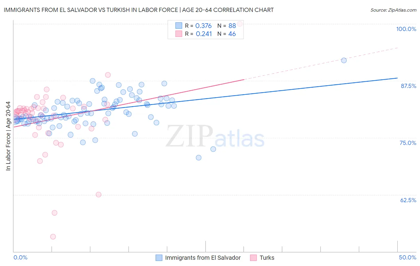 Immigrants from El Salvador vs Turkish In Labor Force | Age 20-64