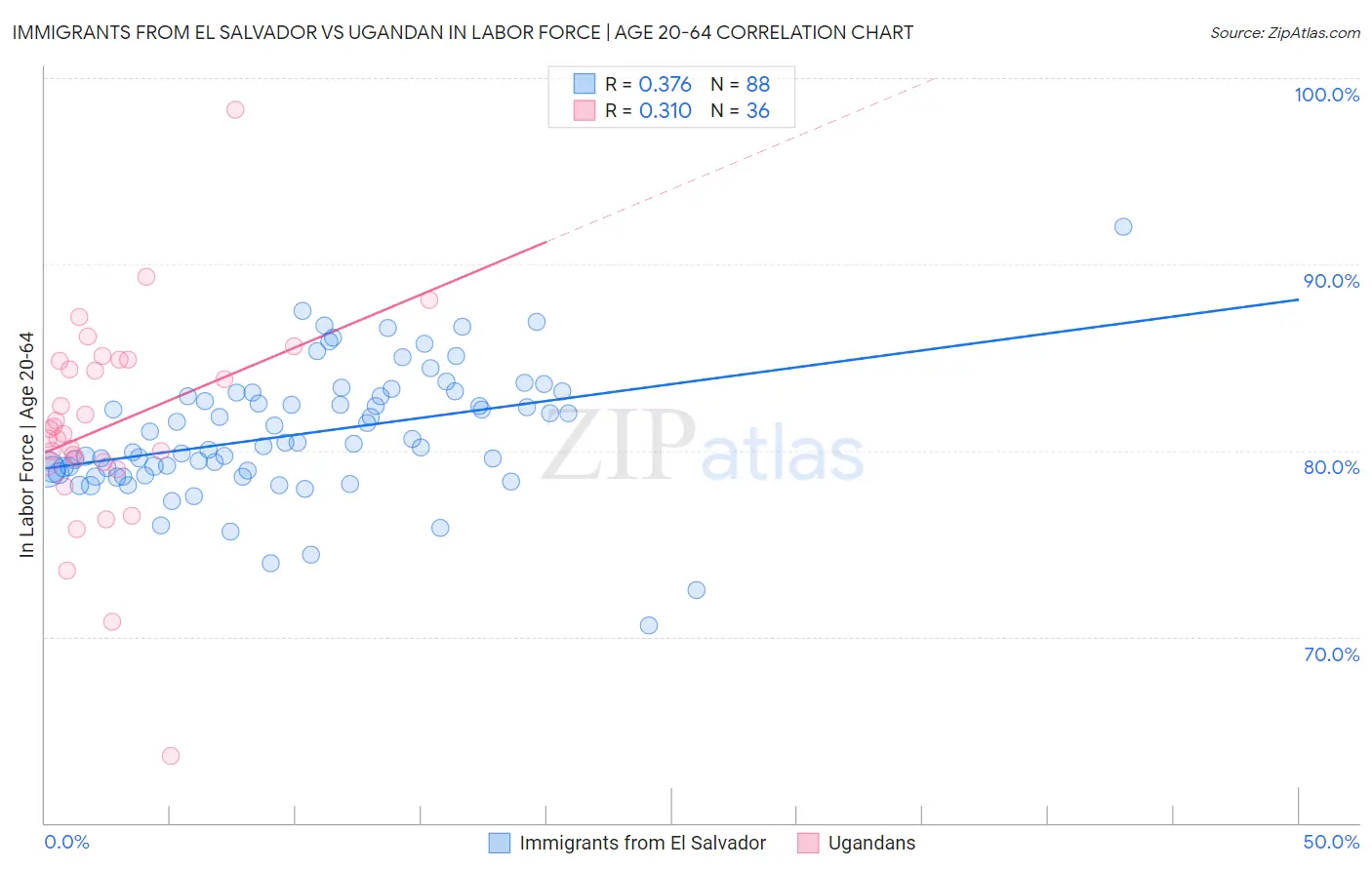 Immigrants from El Salvador vs Ugandan In Labor Force | Age 20-64