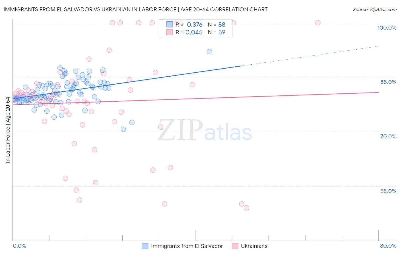 Immigrants from El Salvador vs Ukrainian In Labor Force | Age 20-64