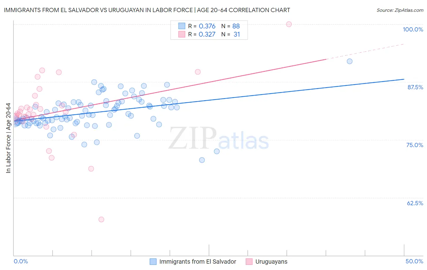 Immigrants from El Salvador vs Uruguayan In Labor Force | Age 20-64