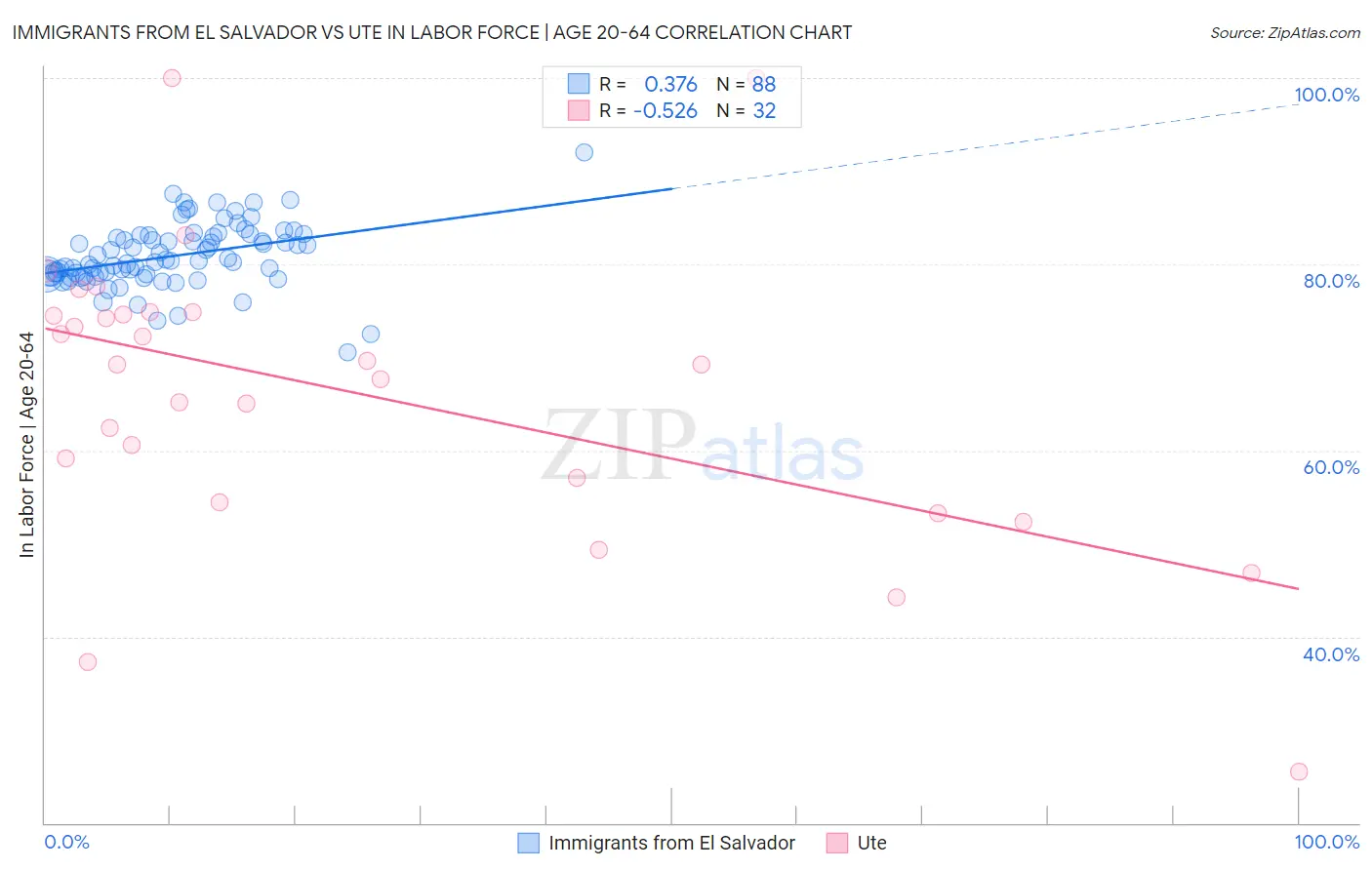 Immigrants from El Salvador vs Ute In Labor Force | Age 20-64