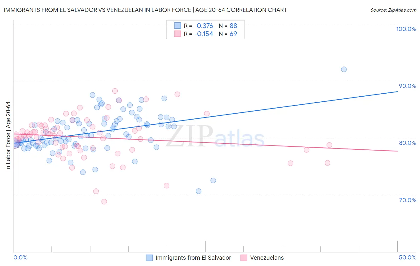 Immigrants from El Salvador vs Venezuelan In Labor Force | Age 20-64
