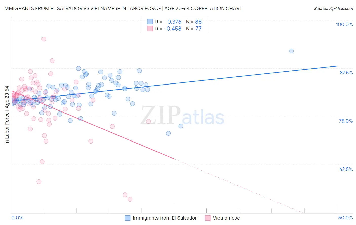 Immigrants from El Salvador vs Vietnamese In Labor Force | Age 20-64
