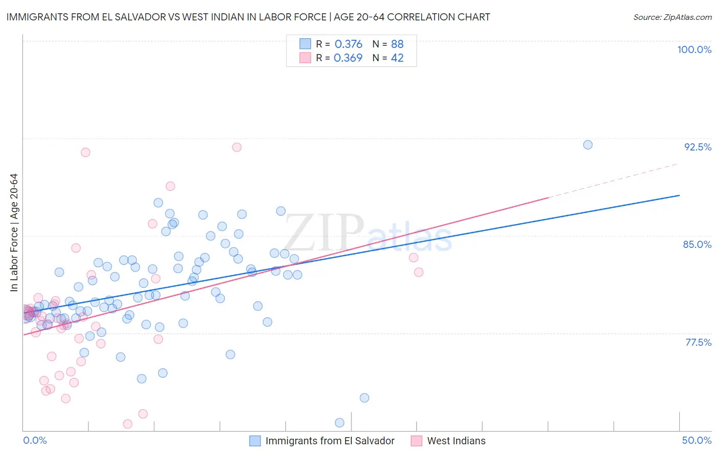 Immigrants from El Salvador vs West Indian In Labor Force | Age 20-64