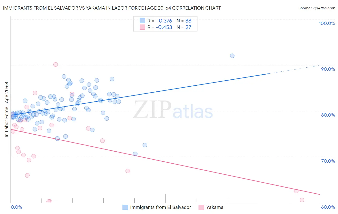 Immigrants from El Salvador vs Yakama In Labor Force | Age 20-64