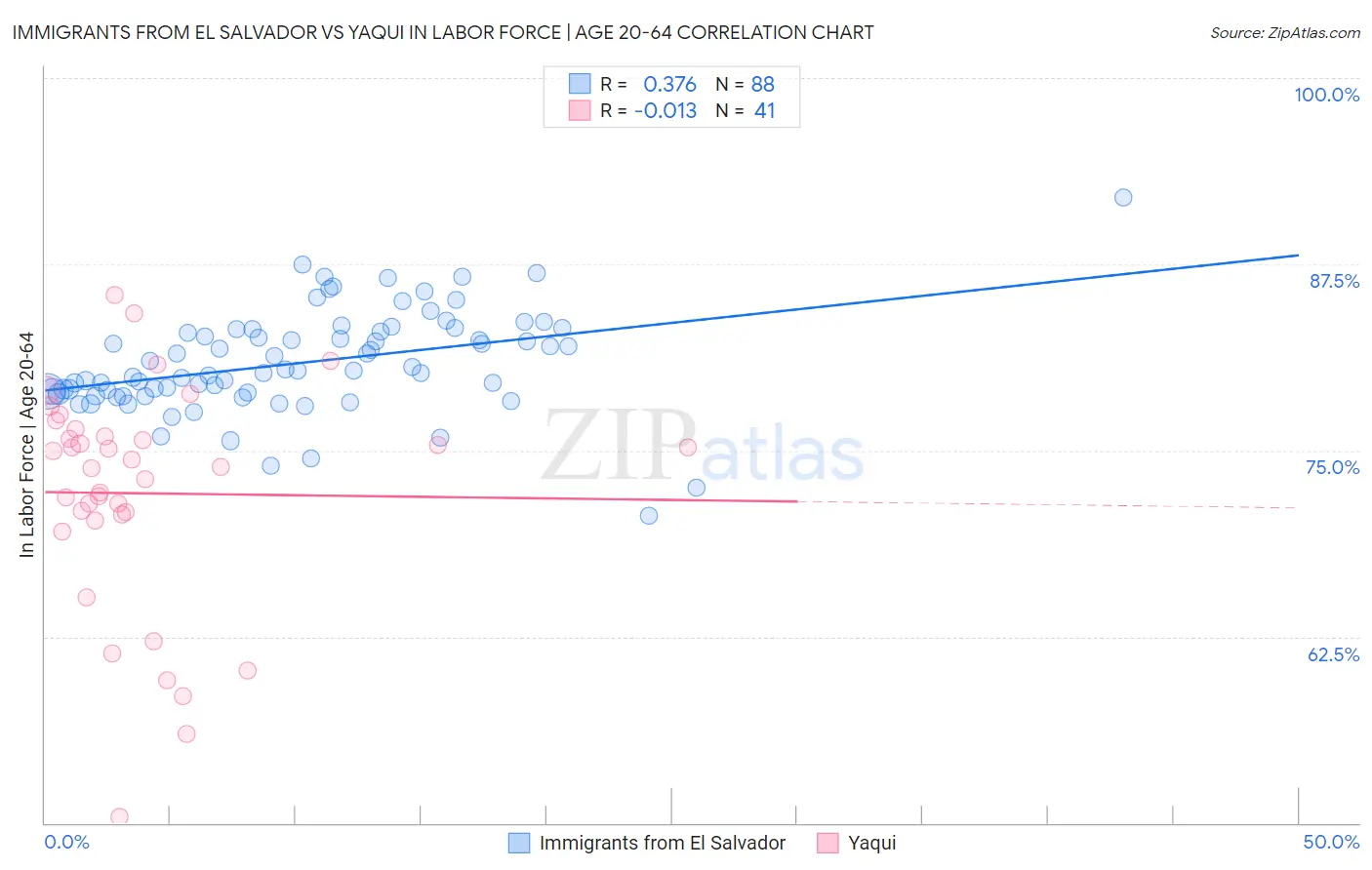 Immigrants from El Salvador vs Yaqui In Labor Force | Age 20-64