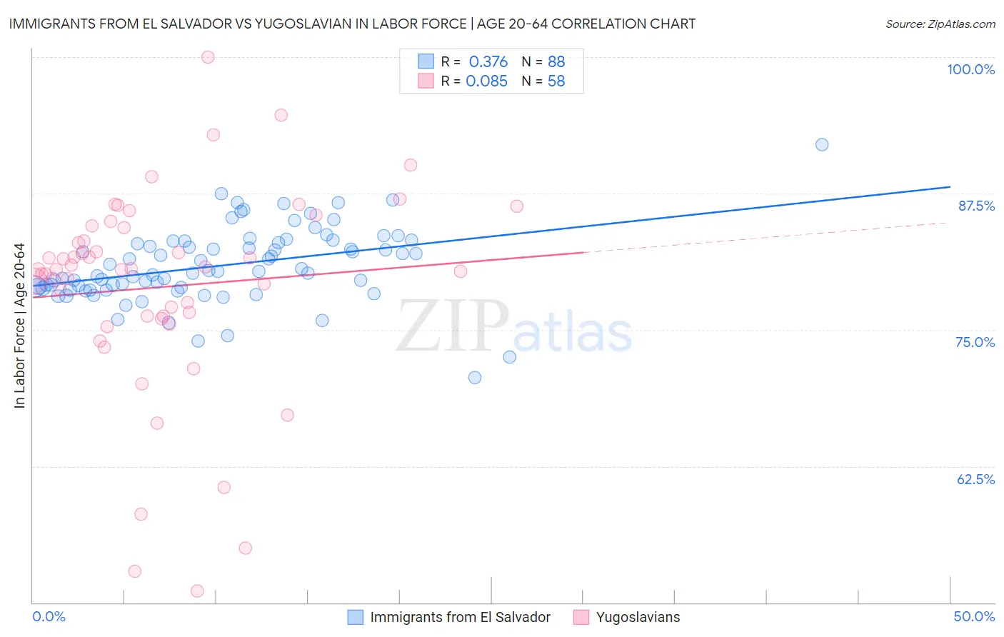 Immigrants from El Salvador vs Yugoslavian In Labor Force | Age 20-64