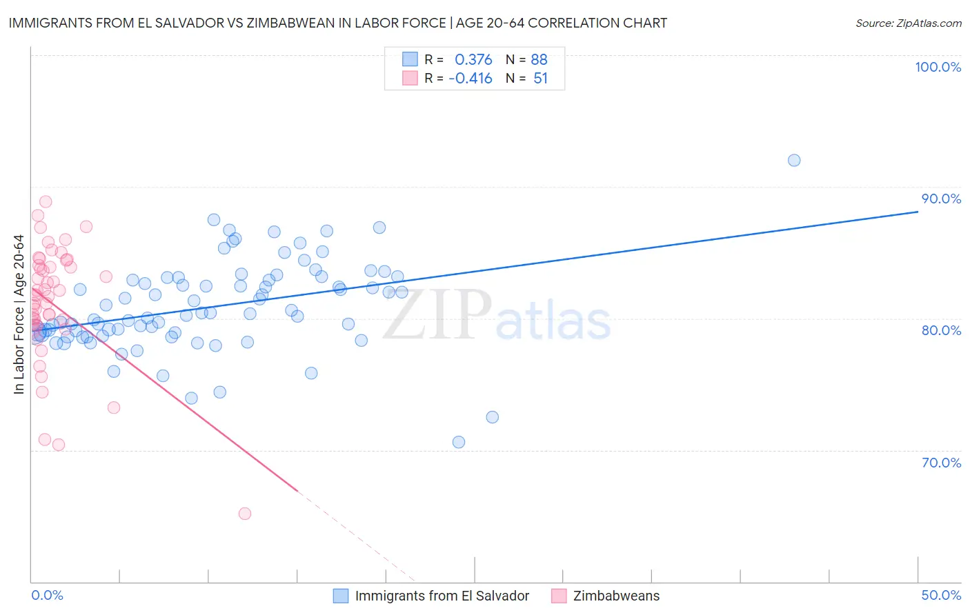 Immigrants from El Salvador vs Zimbabwean In Labor Force | Age 20-64