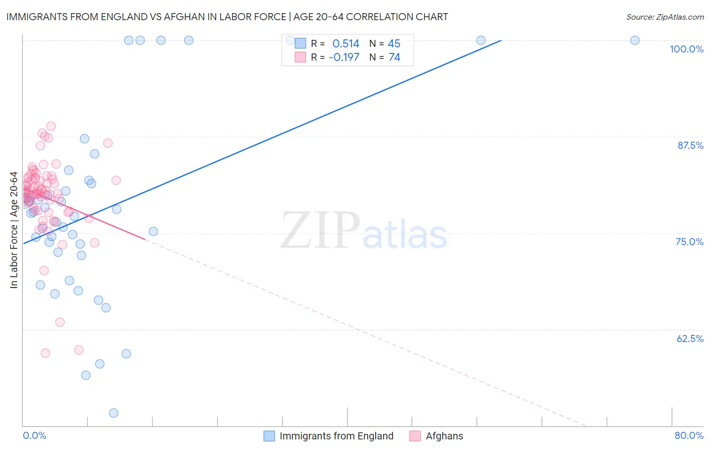 Immigrants from England vs Afghan In Labor Force | Age 20-64