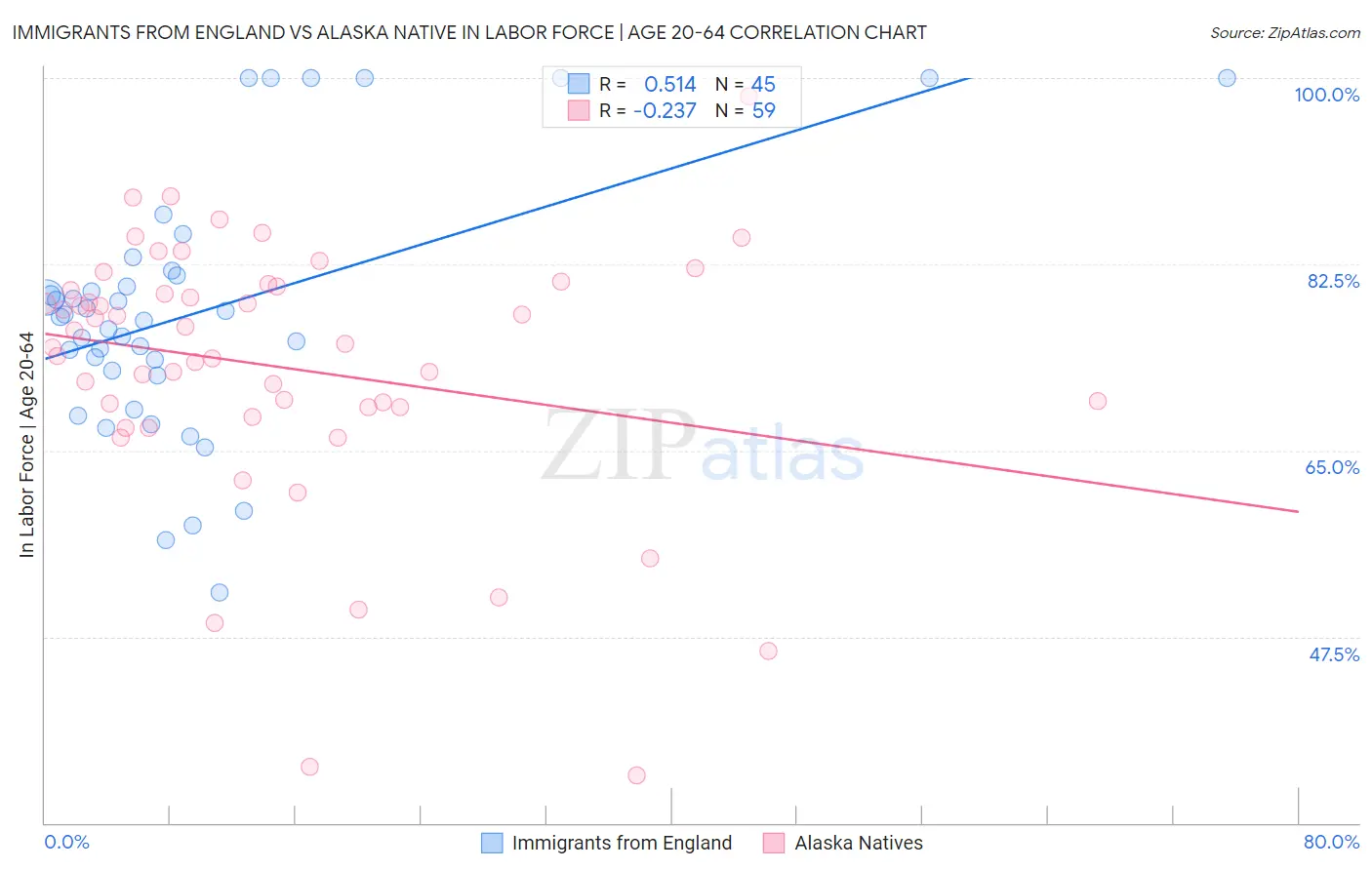 Immigrants from England vs Alaska Native In Labor Force | Age 20-64