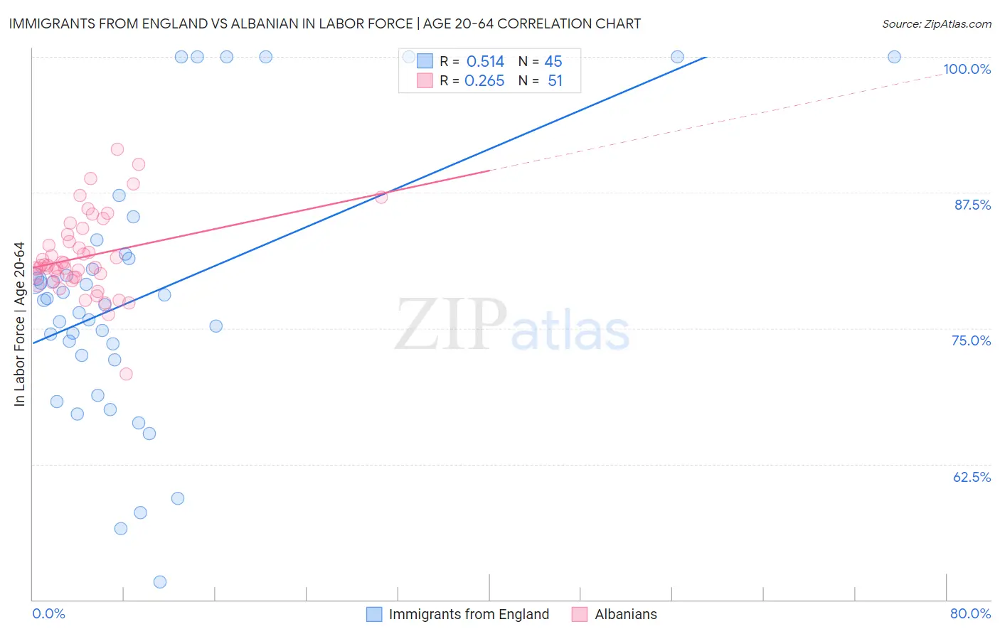Immigrants from England vs Albanian In Labor Force | Age 20-64