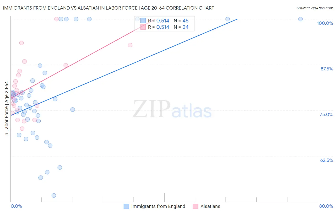 Immigrants from England vs Alsatian In Labor Force | Age 20-64