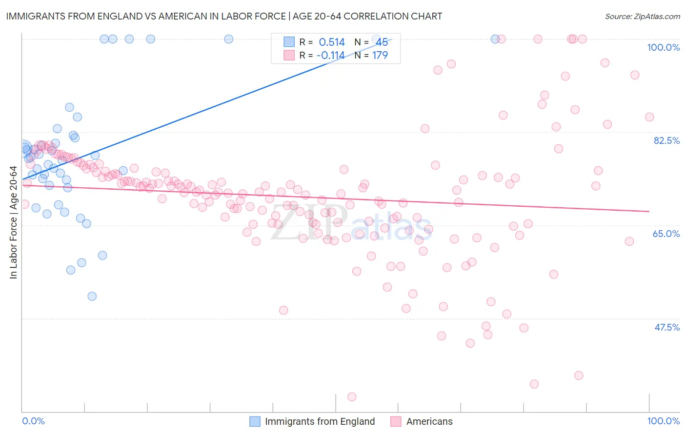 Immigrants from England vs American In Labor Force | Age 20-64