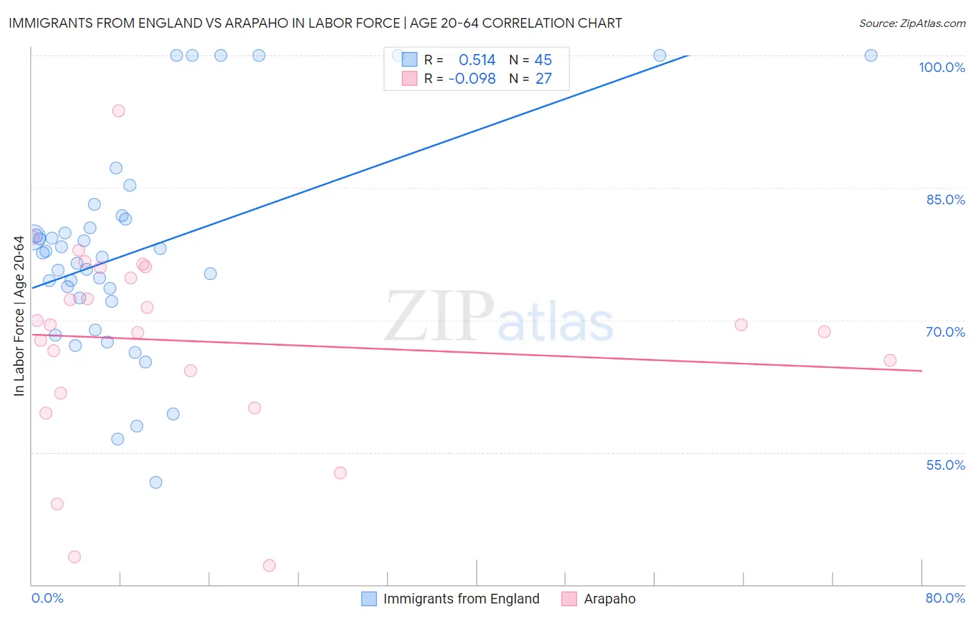 Immigrants from England vs Arapaho In Labor Force | Age 20-64