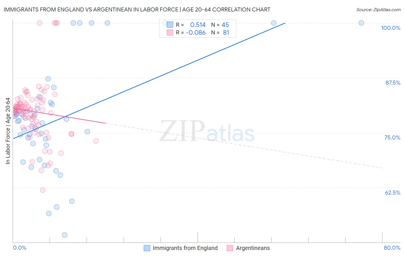Immigrants from England vs Argentinean In Labor Force | Age 20-64