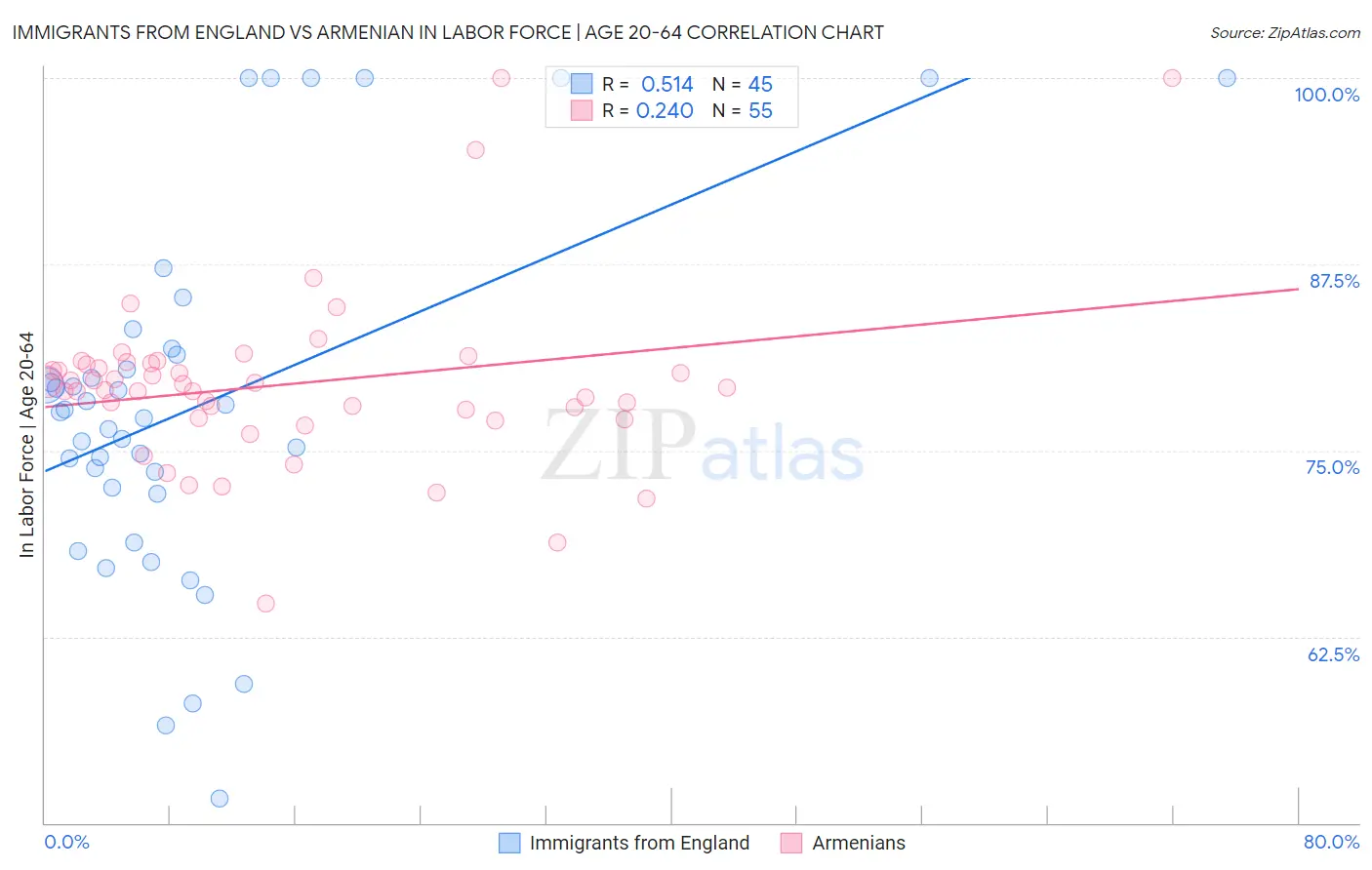 Immigrants from England vs Armenian In Labor Force | Age 20-64