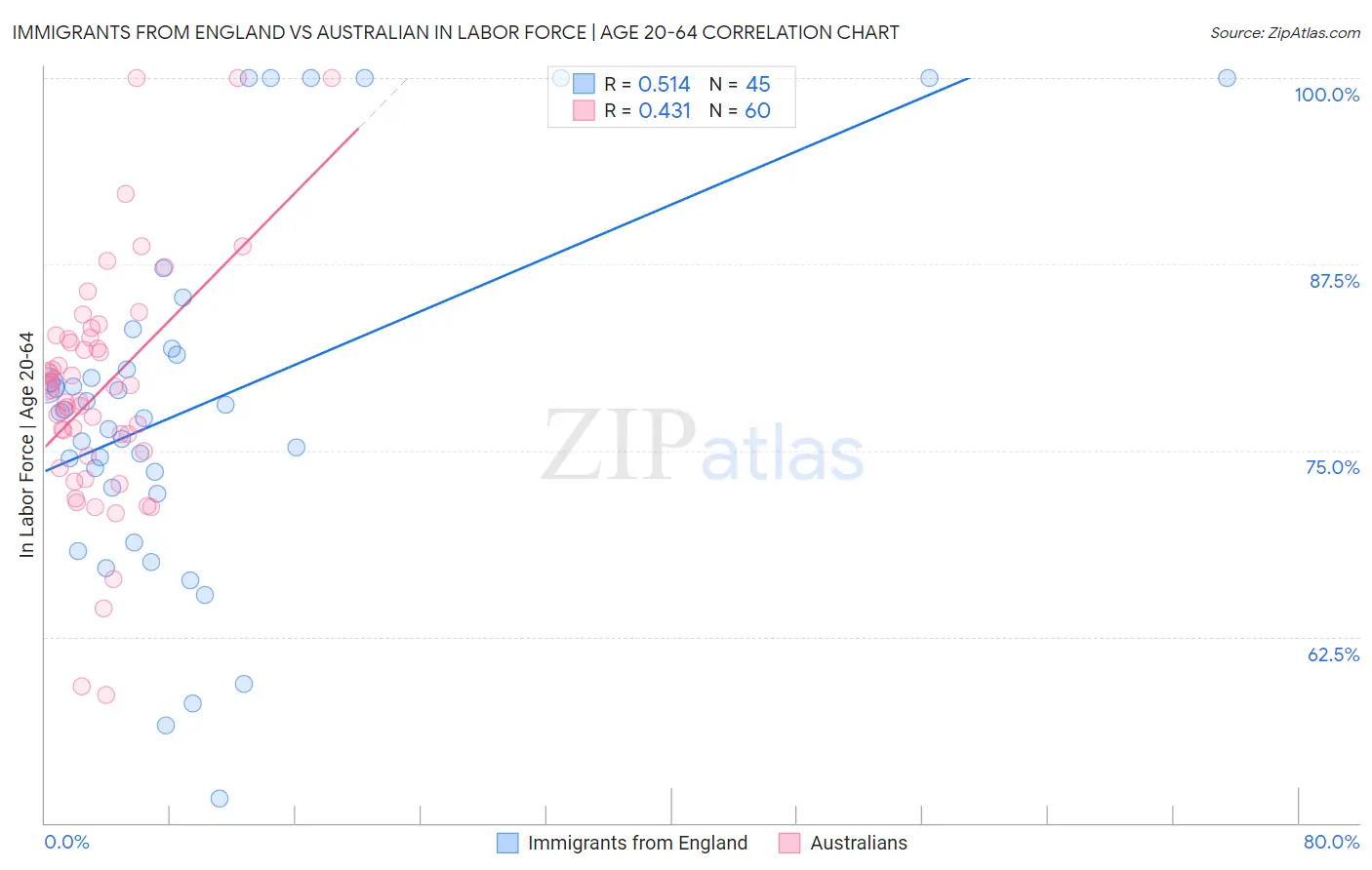 Immigrants from England vs Australian In Labor Force | Age 20-64