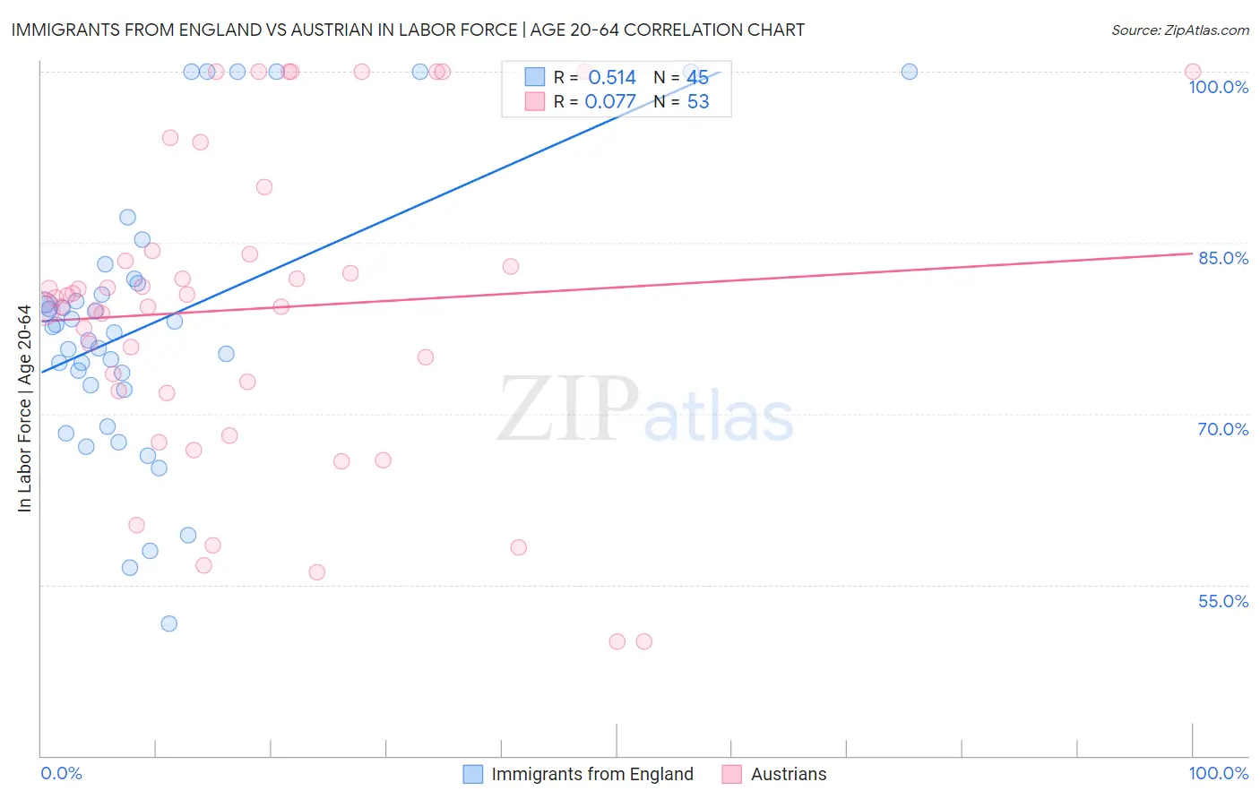 Immigrants from England vs Austrian In Labor Force | Age 20-64