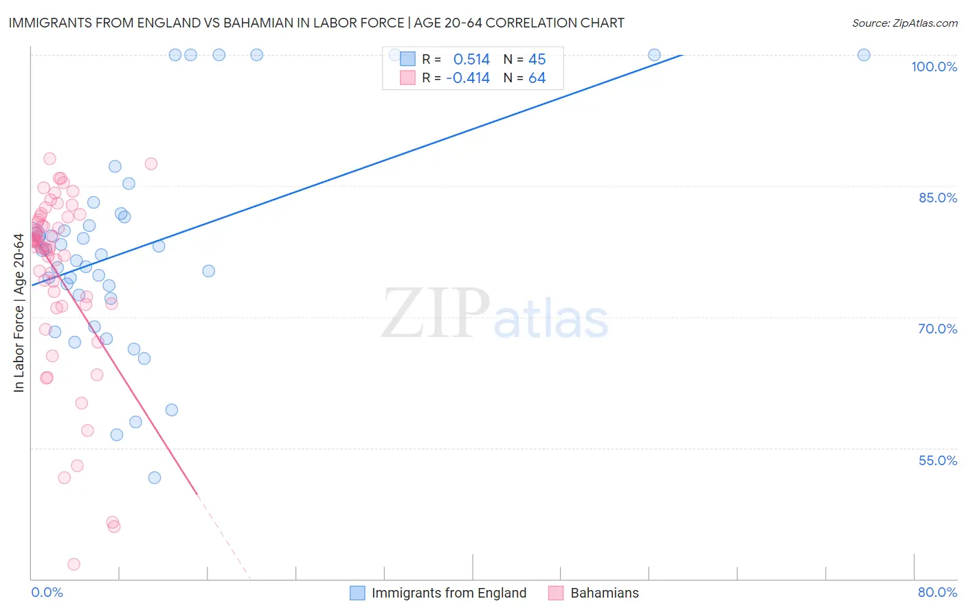 Immigrants from England vs Bahamian In Labor Force | Age 20-64