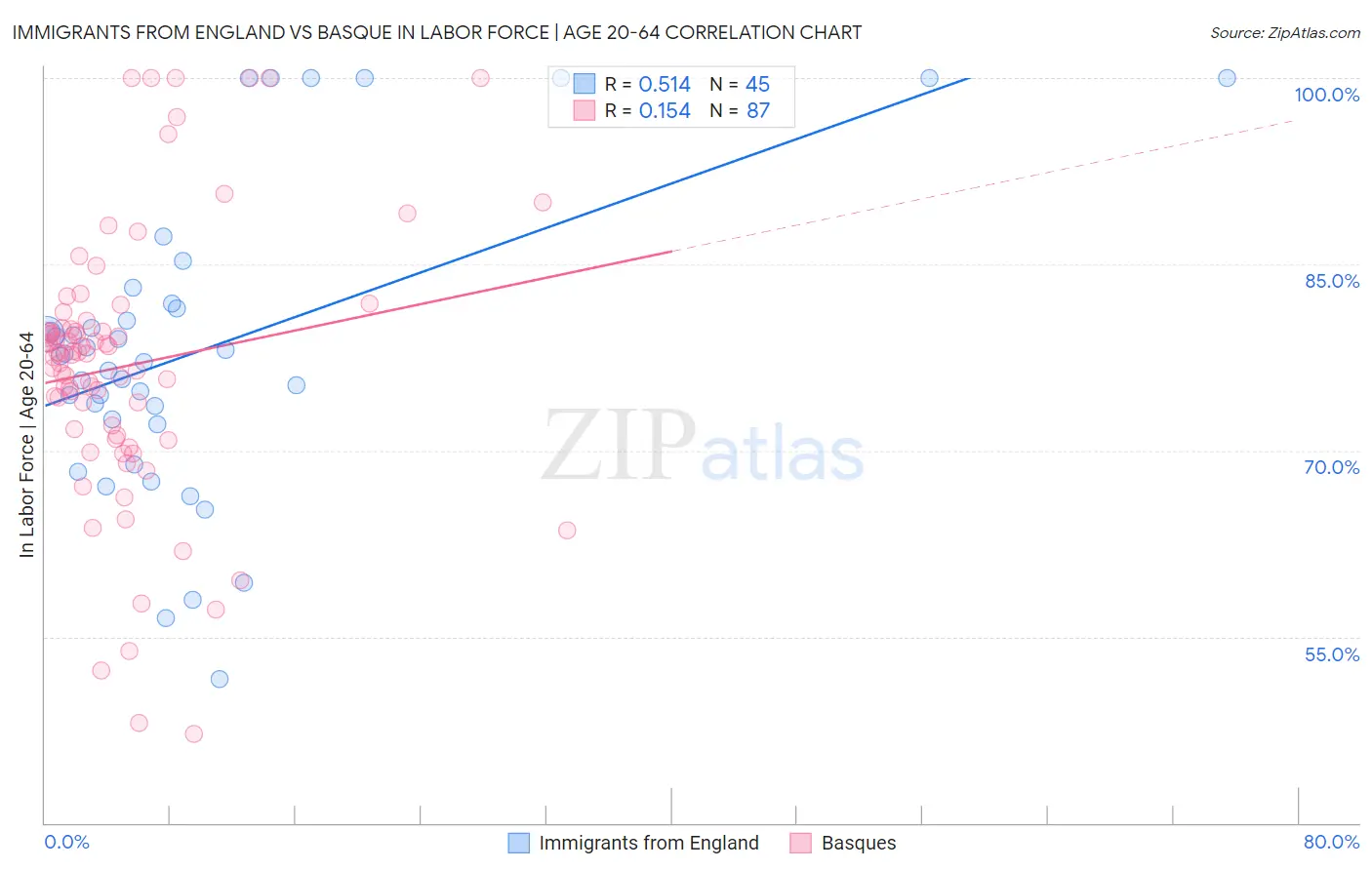 Immigrants from England vs Basque In Labor Force | Age 20-64