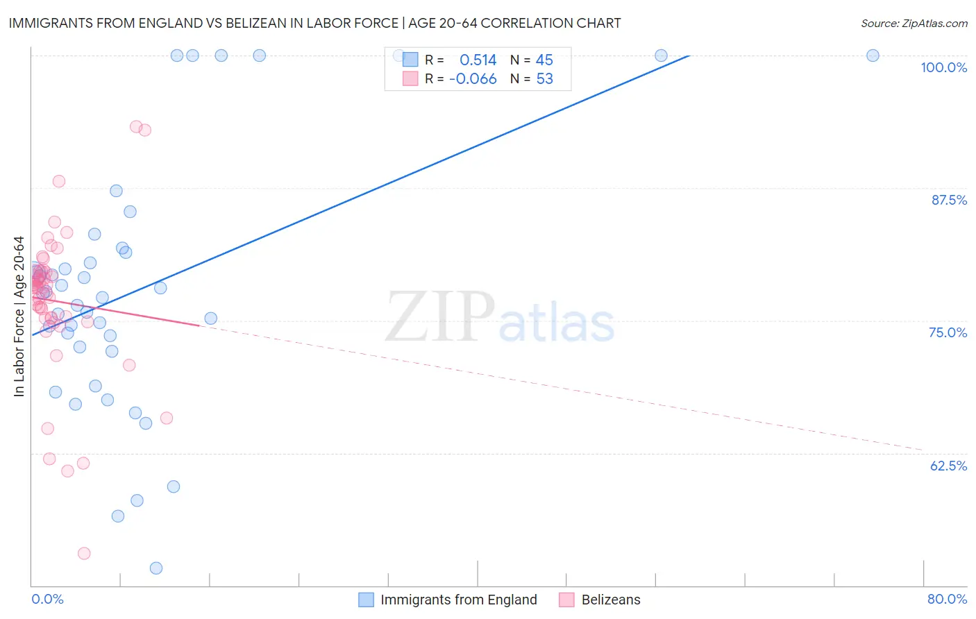 Immigrants from England vs Belizean In Labor Force | Age 20-64