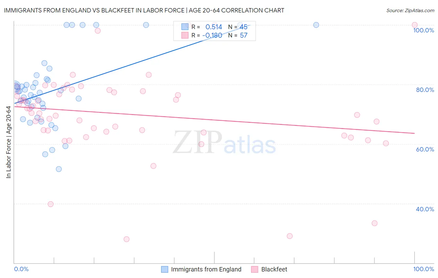 Immigrants from England vs Blackfeet In Labor Force | Age 20-64