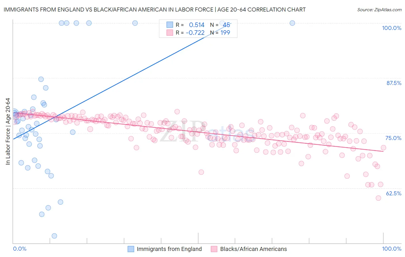 Immigrants from England vs Black/African American In Labor Force | Age 20-64