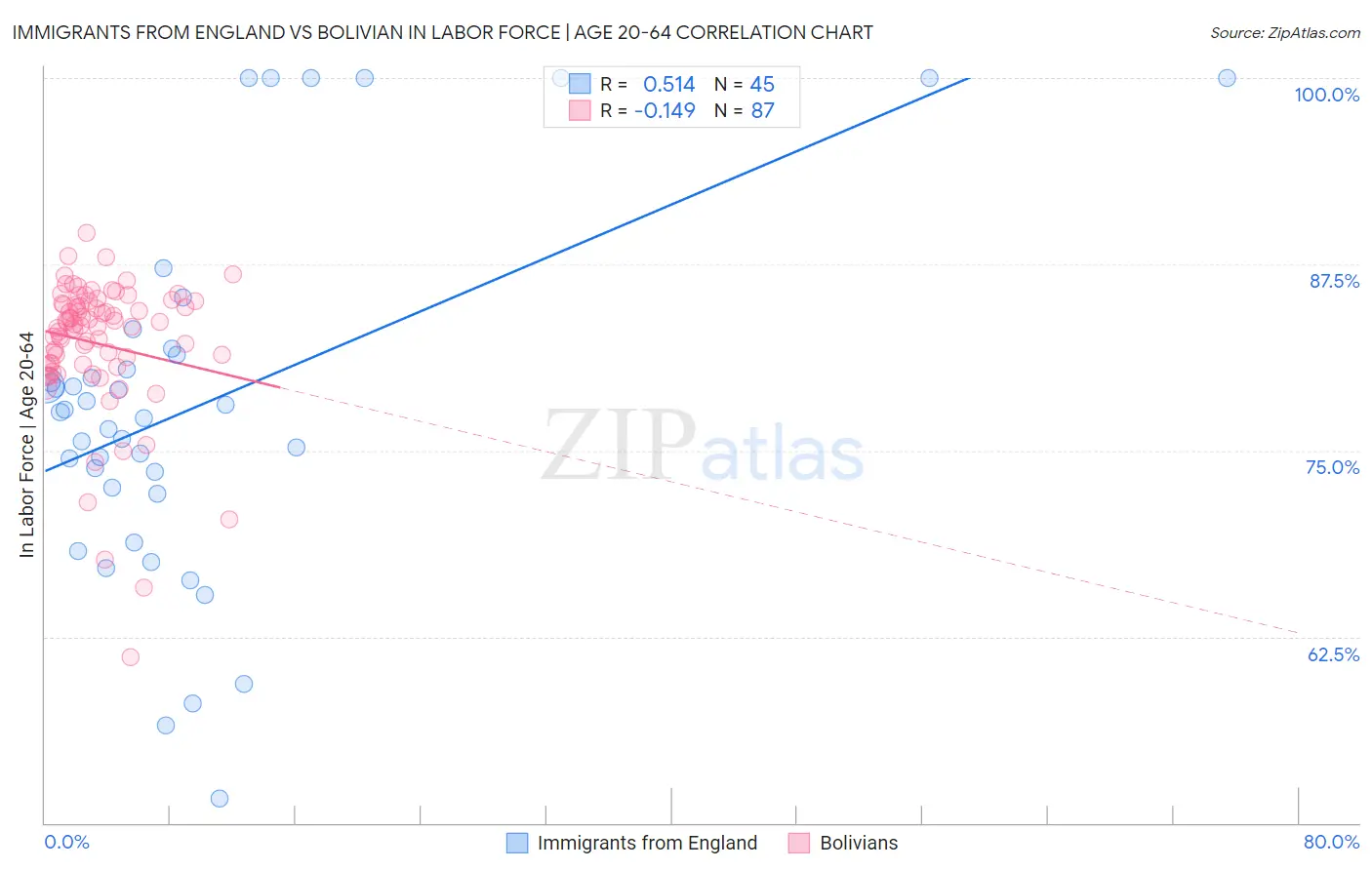 Immigrants from England vs Bolivian In Labor Force | Age 20-64