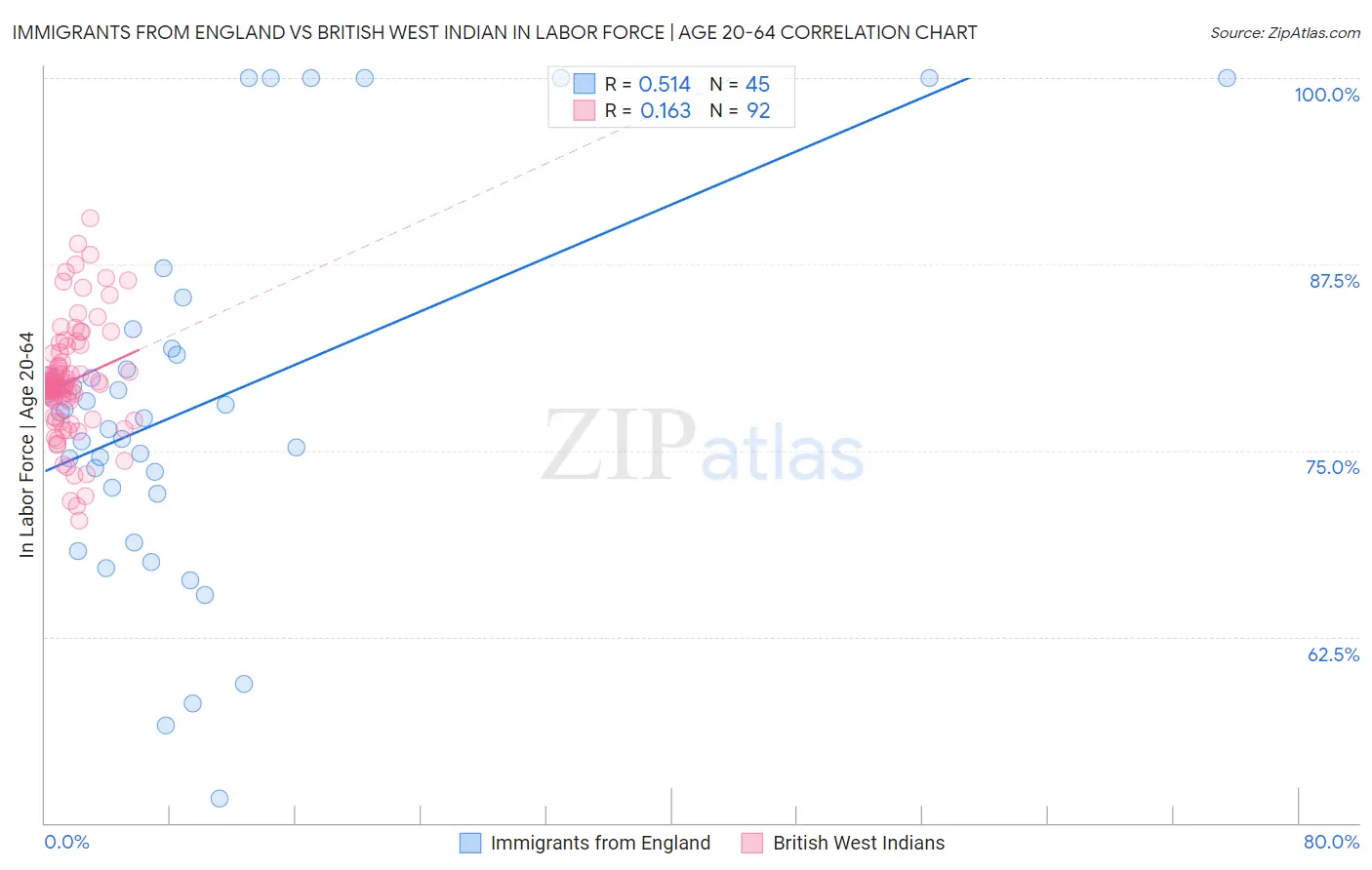 Immigrants from England vs British West Indian In Labor Force | Age 20-64