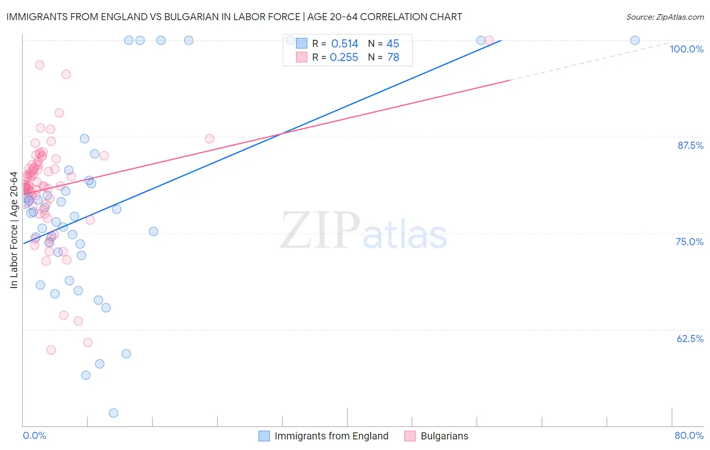 Immigrants from England vs Bulgarian In Labor Force | Age 20-64